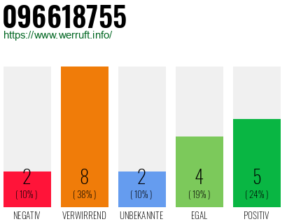 Rufnummer 096618755 Telefonnummer 096618755