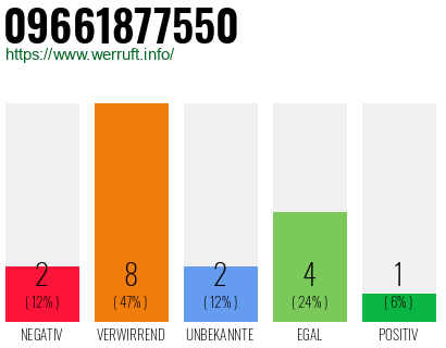 Rufnummer 09661877550 Telefonnummer 09661877550