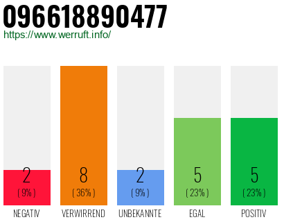 Rufnummer 096618890477 Telefonnummer 096618890477