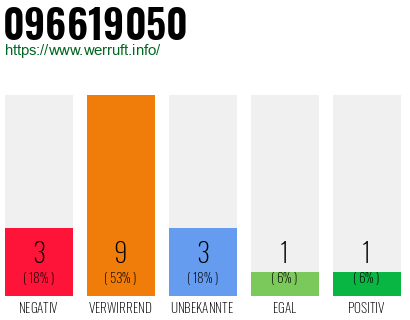 Rufnummer 096619050 Telefonnummer 096619050