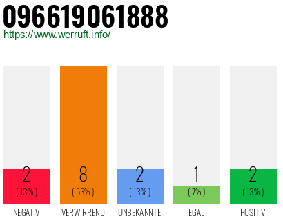 Rufnummer 096619061888 Telefonnummer 096619061888