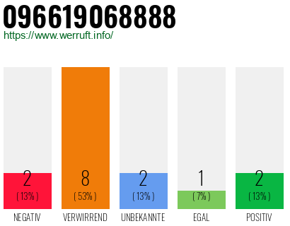Rufnummer 096619068888 Telefonnummer 096619068888