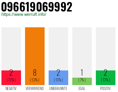 Rufnummer 096619069992 Telefonnummer 096619069992