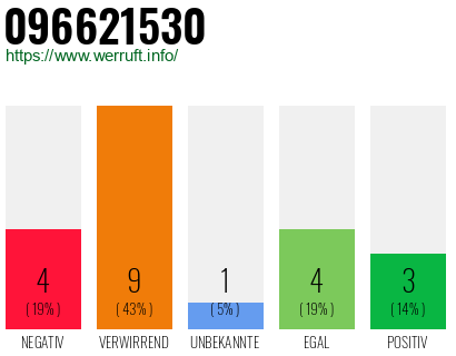 Rufnummer 096621530 Telefonnummer 096621530