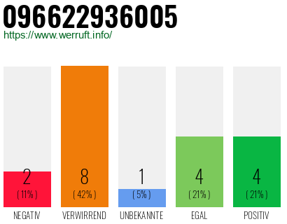 Rufnummer 096622936005 Telefonnummer 096622936005