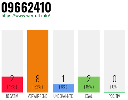 Rufnummer 09662410 Telefonnummer 09662410