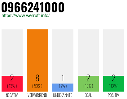 Rufnummer 0966241000 Telefonnummer 0966241000