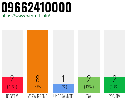 Rufnummer 09662410000 Telefonnummer 09662410000