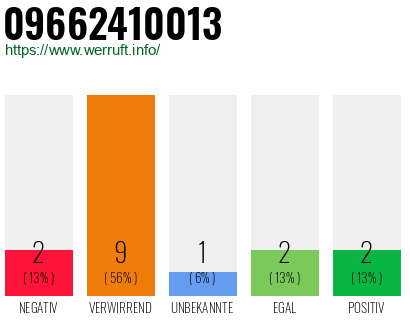 Rufnummer 09662410013 Telefonnummer 09662410013