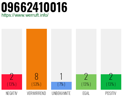 Rufnummer 09662410016 Telefonnummer 09662410016