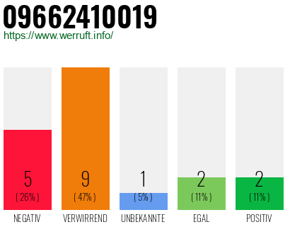 Rufnummer 09662410019 Telefonnummer 09662410019