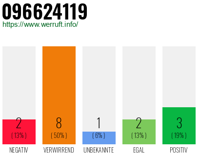 Rufnummer 096624119 Telefonnummer 096624119