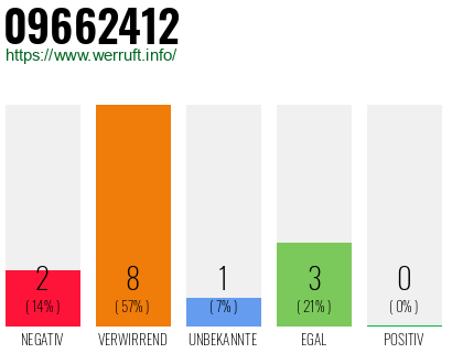 Rufnummer 09662412 Telefonnummer 09662412