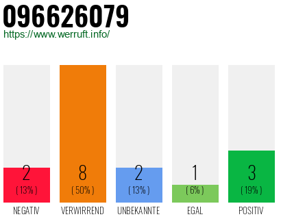 Rufnummer 096626079 Telefonnummer 096626079