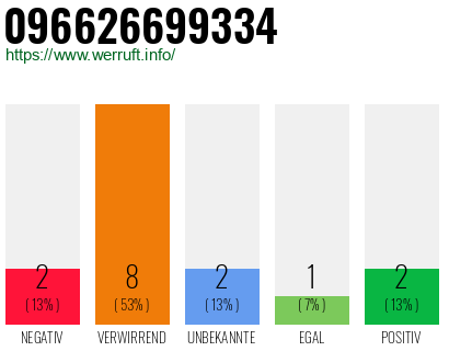 Rufnummer 096626699334 Telefonnummer 096626699334