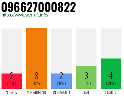 Rufnummer 096627000822 Telefonnummer 096627000822