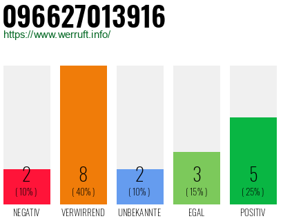 Rufnummer 096627013916 Telefonnummer 096627013916