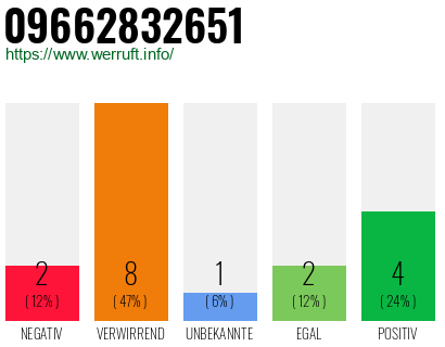 Rufnummer 09662832651 Telefonnummer 09662832651
