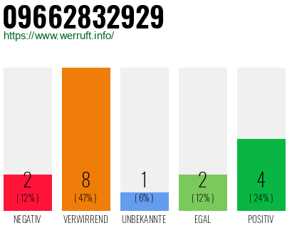 Rufnummer 09662832929 Telefonnummer 09662832929