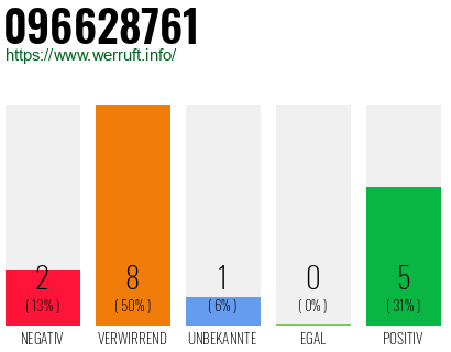 Rufnummer 096628761 Telefonnummer 096628761