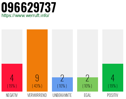 Rufnummer 096629737 Telefonnummer 096629737
