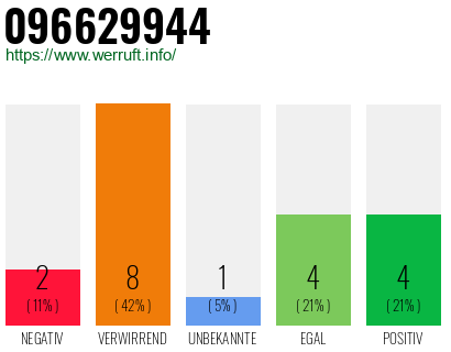 Rufnummer 096629944 Telefonnummer 096629944