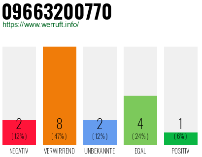 Rufnummer 09663200770 Telefonnummer 09663200770