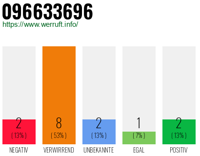Rufnummer 096633696 Telefonnummer 096633696