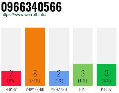 Rufnummer 0966340566 Telefonnummer 0966340566