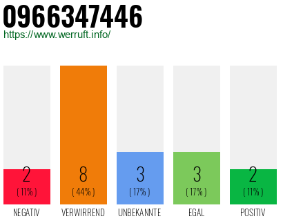 Rufnummer 0966347446 Telefonnummer 0966347446