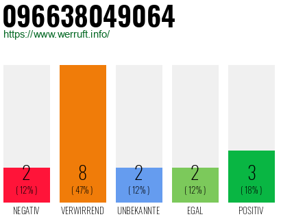 Rufnummer 096638049064 Telefonnummer 096638049064