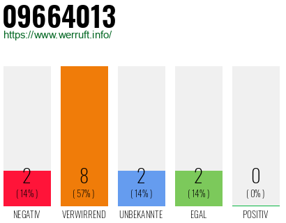 Rufnummer 09664013 Telefonnummer 09664013