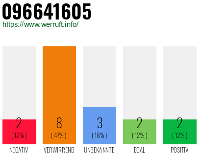 Rufnummer 096641605 Telefonnummer 096641605