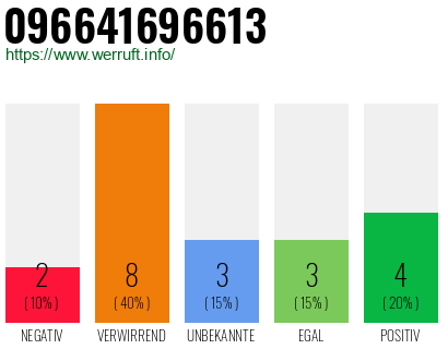 Rufnummer 096641696613 Telefonnummer 096641696613