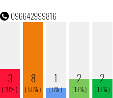 Rufnummer 096642999816 Telefonnummer 096642999816