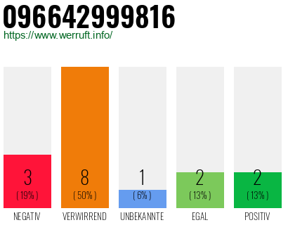 Telefonnummer 096642999816