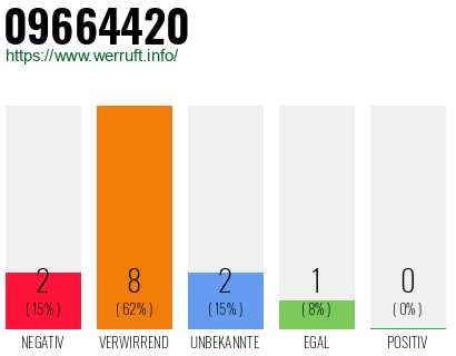 Rufnummer 09664420 Telefonnummer 09664420