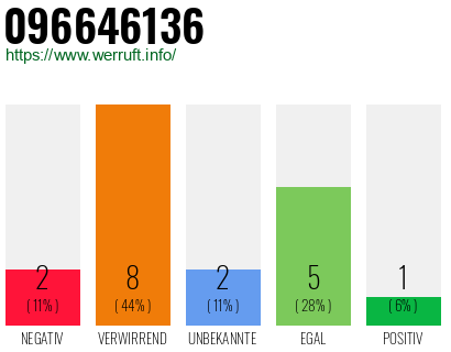 Rufnummer 096646136 Telefonnummer 096646136
