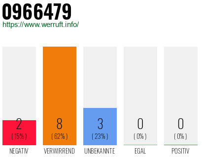 Rufnummer 0966479 Telefonnummer 0966479