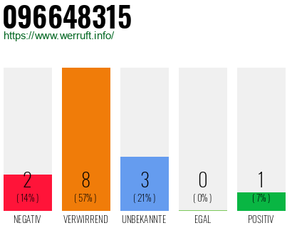 Rufnummer 096648315 Telefonnummer 096648315