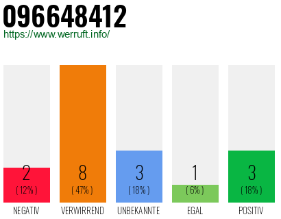 Rufnummer 096648412 Telefonnummer 096648412