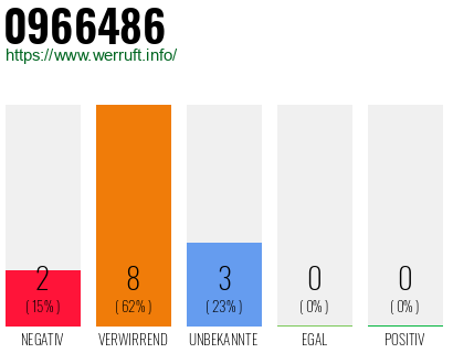 Rufnummer 0966486 Telefonnummer 0966486
