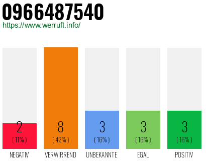 Rufnummer 0966487540 Telefonnummer 0966487540