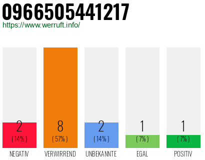 Rufnummer 0966505441217 Telefonnummer 0966505441217