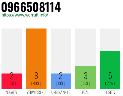 Rufnummer 0966508114 Telefonnummer 0966508114