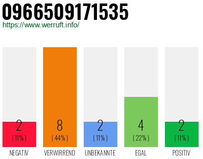Rufnummer 0966509171535 Telefonnummer 0966509171535