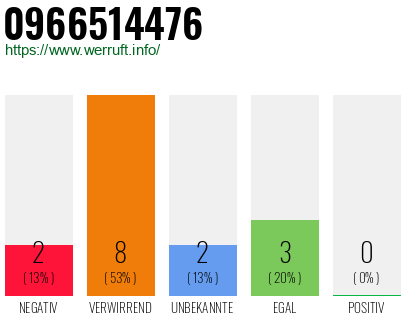 Rufnummer 0966514476 Telefonnummer 0966514476