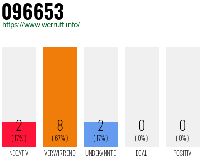 Rufnummer 096653 Telefonnummer 096653