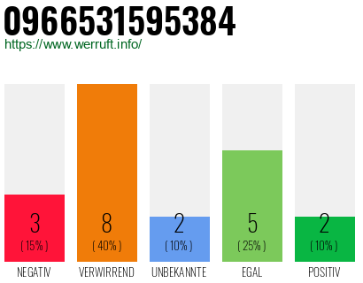 Rufnummer 0966531595384 Telefonnummer 0966531595384