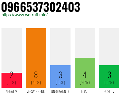Rufnummer 0966537302403 Telefonnummer 0966537302403